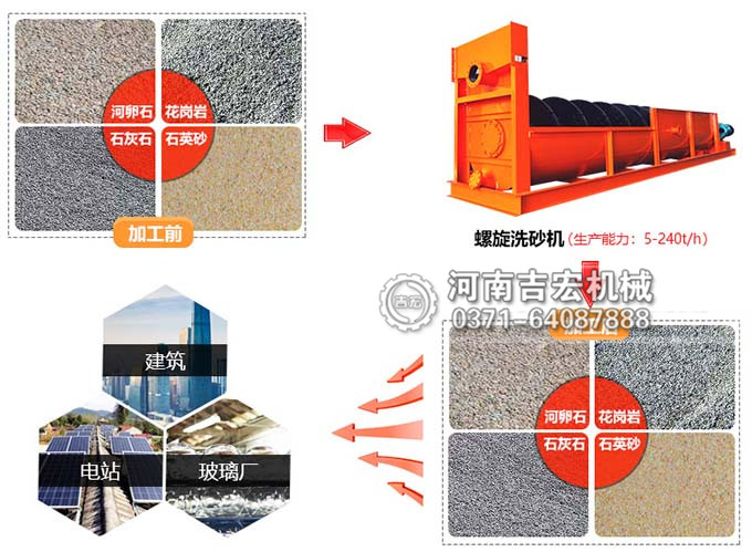 螺旋洗砂機 vs 輪斗洗砂機：哪種更適合你的生產線？